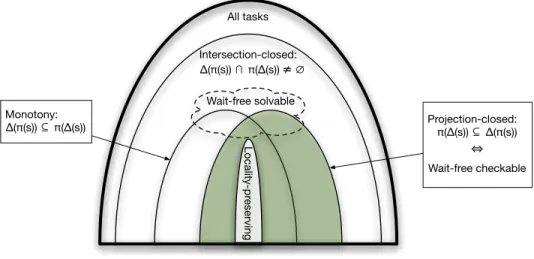 Figure 2: The universe of tasks
