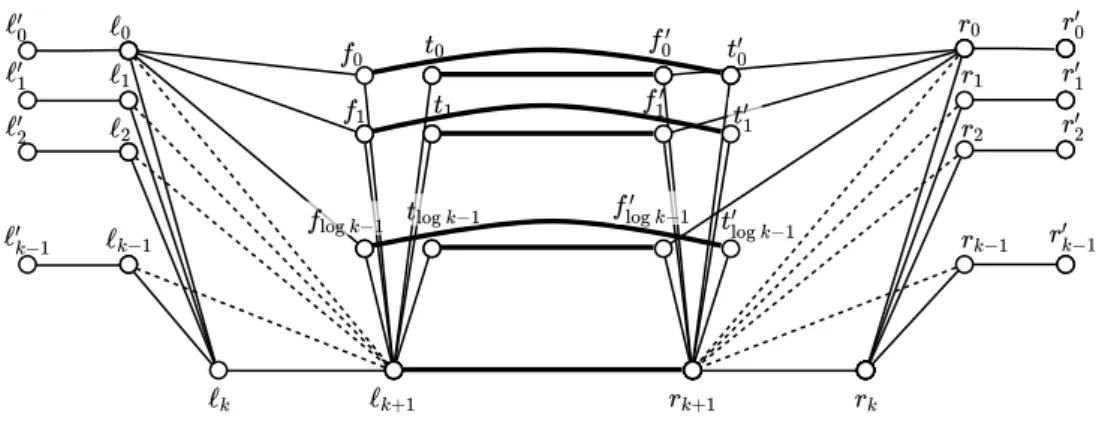 Figure 1 The lower bound graph construction. Thin lines represent P -paths, thick lines represent (2t+ 1)-paths, and the dashed lines represent edges who’s existence depend on the input