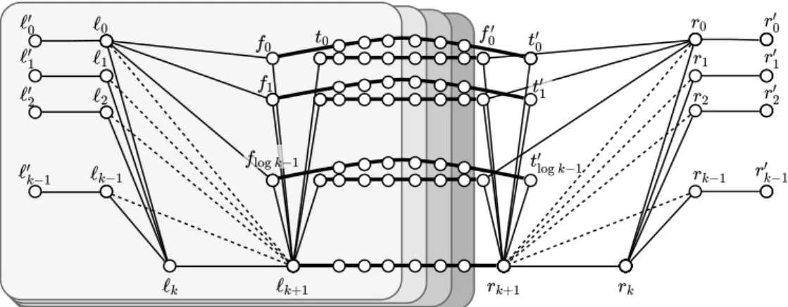 Figure 2 The lower bound graph construction for t = 3, and the sets of nodes simulated by Alice in the three rounds of verification (from dark gray to lighter gray)