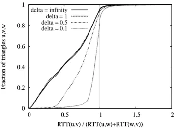 Fig. 3. Cumulative distribution over all snapshots of the ratio RT T (u, v)/ max{RT T (u, w), RT T(w, v)} for all triangles such that RT T (w, v) &lt; δ RT T (u, w) for δ = .1, , .5, 1 and ∞.