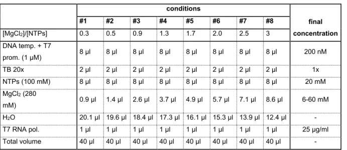 Table 1. Small scale reaction tests of 40 μl to determine best MgCl 2  concentration  conditions  final  concentration #1 #2 #3 #4 #5 #6 #7 #8 [MgCl2]/[NTPs] 0.3 0.5 0.9 1.3 1.7 2.0 2.5 3  DNA temp