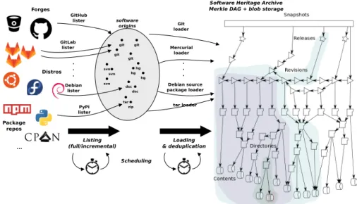 Fig. 1: Architecture of the Software Heritage crawler