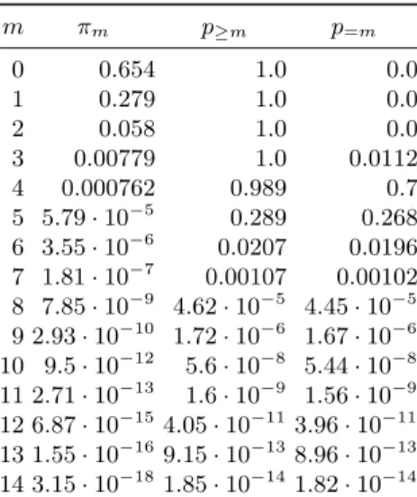 Table 1. Numerical application of the multiplicity probabilities given in Corollary 4 for (r, d) = (11779, 71).