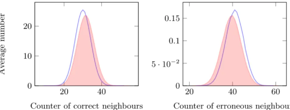Figure 2. Typical key (horizontal lines); Weak key with f = 20 (filled)