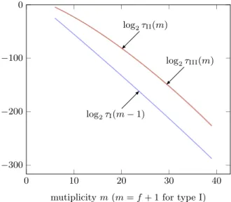 Figure 3. Density of weak keys versus multiplicity (log scale) for (r, d) = (11 779, 71).