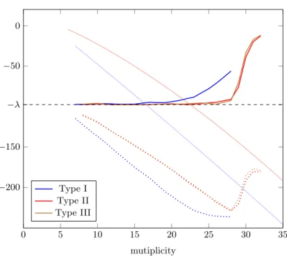 Figure 4. DFR for type I, II, III: raw/weighted values above/below the dashed line.