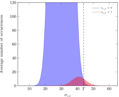 Figure 1. Average counters distribution for r = 11 779, d = 71 and t = 137