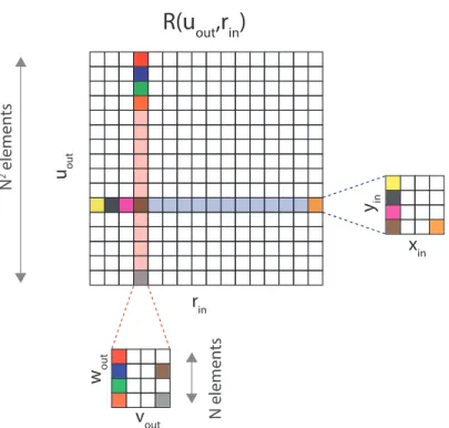 Figure S2: Building the reflection matrix R. For each focused illumination at r in = (x in , y in ), the reflected wave-field ψ r in (v out , w out ) is recorded in the pupil plane by each pixel of the CCD camera whose position is denoted by the vector u o