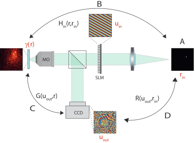 Figure S3: Modeling the propagation of light from the input virtual source plane to the output pupil plane