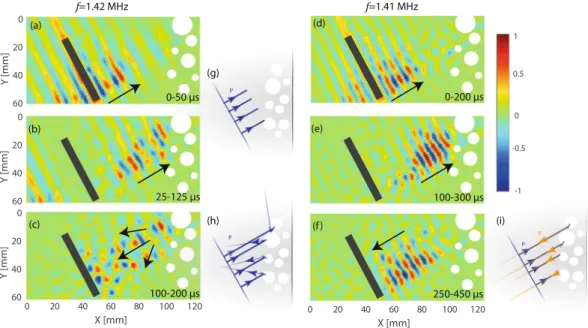 Figure 5.  Negative reflection at a disordered plate edge. Normal displacement field filtered at 1.42 MHz (left)  and 1.41 MHz close to the ZGV point (right)