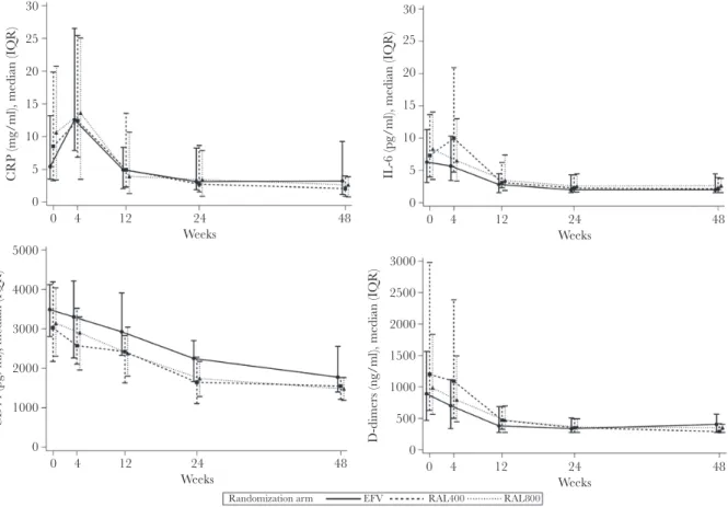 Figure 3.  Evolution in inflammation marker levels, by randomized treatment arm. Inflammation biomarker levels are shown for the week (W)0–W48 study period