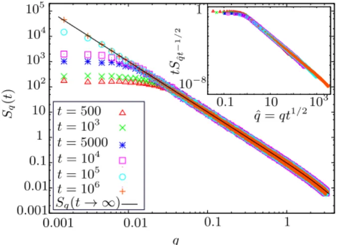 FIG. 7: Evolution of density of zeros in time for different system sizes: L = 2048, 4096, 8192 (in red, green and blue, respectively), averaged over 1000 realizations