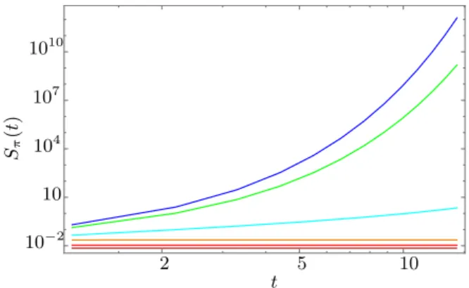FIG. 5: Stability of S q (t) as a function of time with q = q ∗ = π, ∆t = 1.1 > ∆t c and parameters c = 1, ζ = 1/2