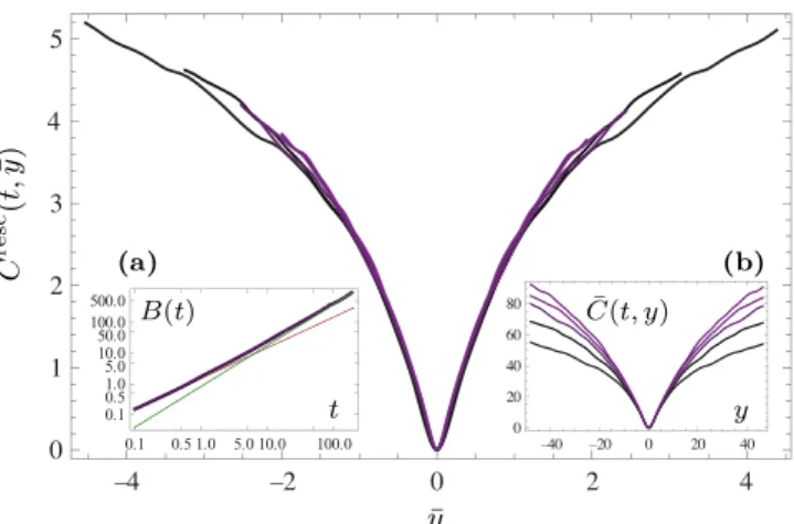 FIG. 12. (Color online) Graph for the continuous DP of the rescaled correlator ¯C resc (t, y) deﬁned in Eq.¯ (45) as a function of