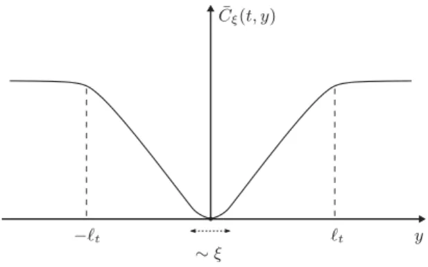 FIG. 3. Schematic plot of the correlator ¯ C ξ (t,y) of ¯ F, as a function of y at ﬁxed t