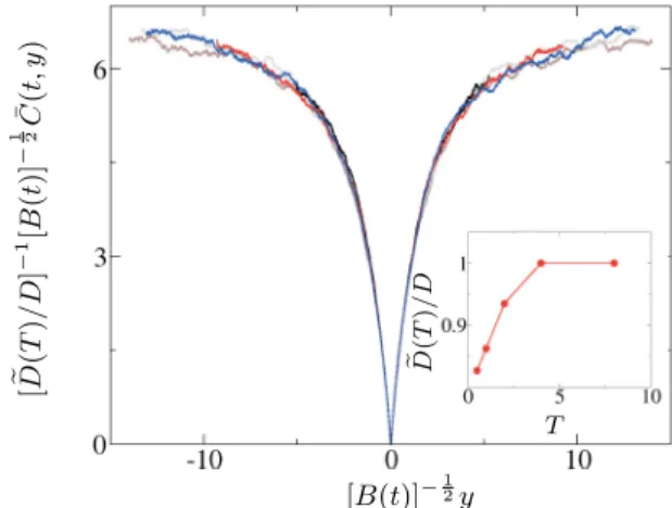 FIG. 10. (Color online) Full temperature-independent rescaled free-energy ﬂuctuations ¯ C(t,y) for the discrete DP at a ﬁxed large time, according to the scaling (41)