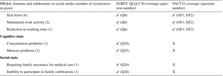 Figure 3.  Diagram indicating the coverage rates of each HRQoL domains retrieved in social media by the standard questionnaires EORTC QLQ-C30 and FACT-G