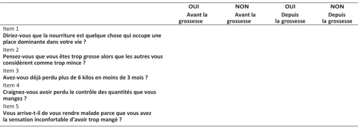 Tableau 3. Adaptation du questionnaire SCOFF à une population de femmes enceintes françaises 