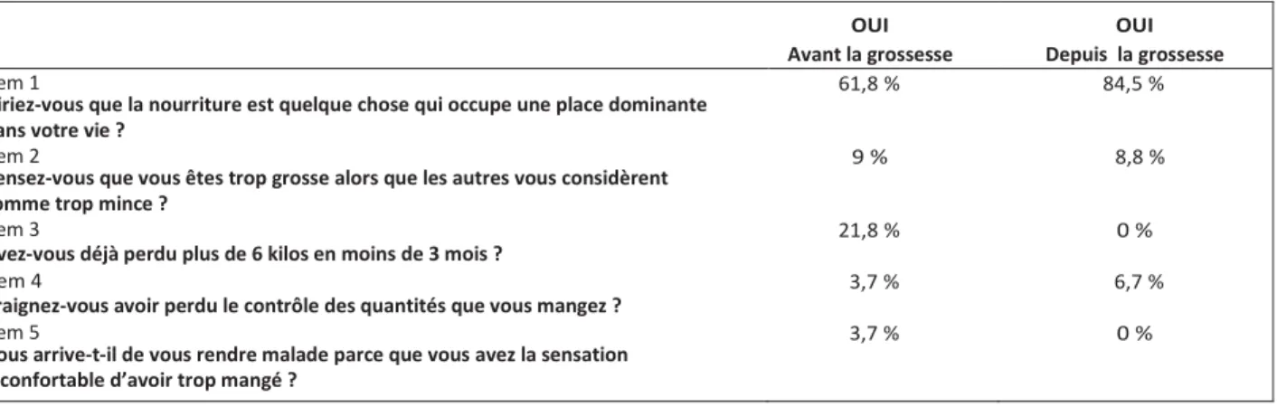 Tableau 4. Répartition des réponses positives entre les différents items (en pourcentages) chez les femmes ayant un score négatif au SCOFF  OUI  Avant la grossesse  OUI  Depuis  la grossesse  Item 1 