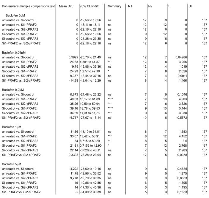 Table 1. Statistical analysis of values in Figure 2e 