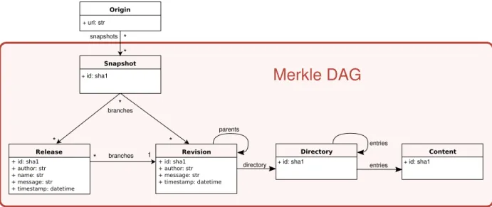 Fig. 1: Topology of the Software Heritage Merkle DAG, which captures software source code together with its full development history.