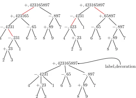 Figure 1: Two decorated binary separating trees and the decorated contracted separating tree of σ = 4 2 3 1 6 5 8 9 7