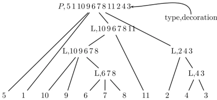 Figure 3: Common interval decomposition tree for σ = 5 1 10 9 6 7 8 11 2 4 3 It is easy to see that for each node V of type L, the intervals of values corresponding to the children of V are ordered either by increasing order or by decreasing order, when co