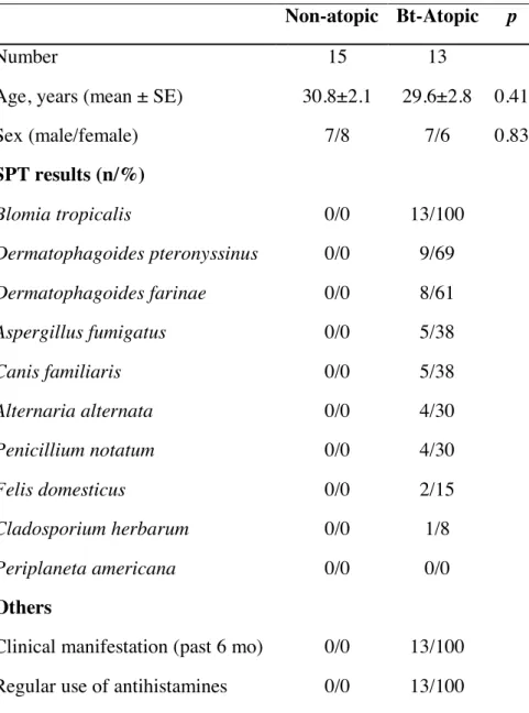 Table S1: Characteristics of the adults included in the study  