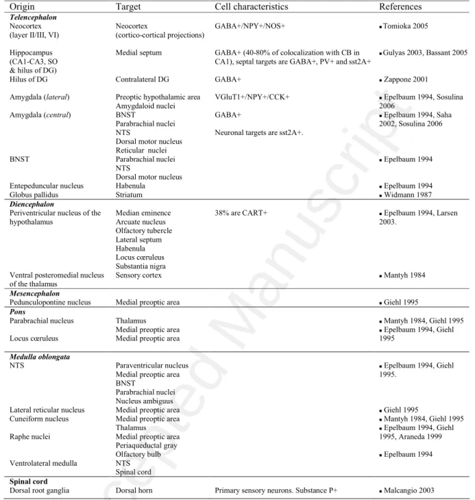 Table 1 : Long-projecting somatostatinergic neurons in the central nervous system (CNS).