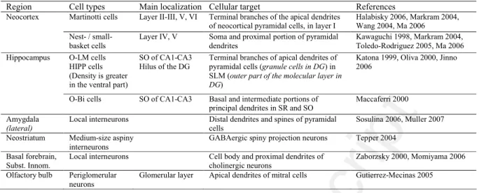 Table 2: Recently characterized somatostatinergic interneurons in the CNS.