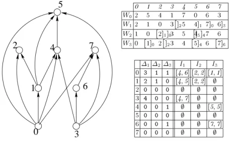 Fig. 2. The permutation digraph of the permutation of Fig. 1 and the intervals of its compact representation.