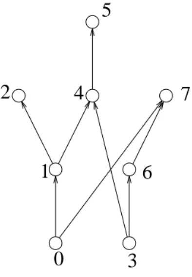 Fig. 3. The transitive reduction of the permutation digraph of Fig. 2.