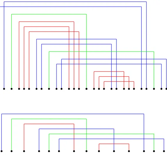 Figure 2. A pairing π in C 2 0 (2 ⊗ 1 ⊗ 3 ⊗ 2 ⊗ 1 ⊗ 2 ⊗ 3 ⊗ 1 ⊗ 3 ⊗ 2 ⊗ 3 ⊗ 2 ⊗ 1 ⊗ 2) (above) projected in πe (below)