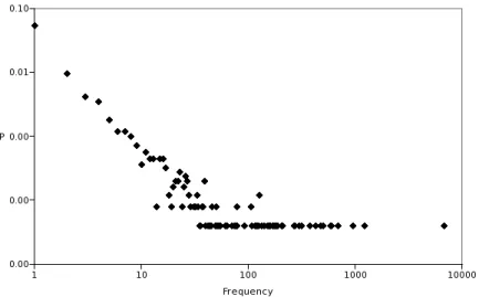 Figure 1: Distribution of the occupations in the database.