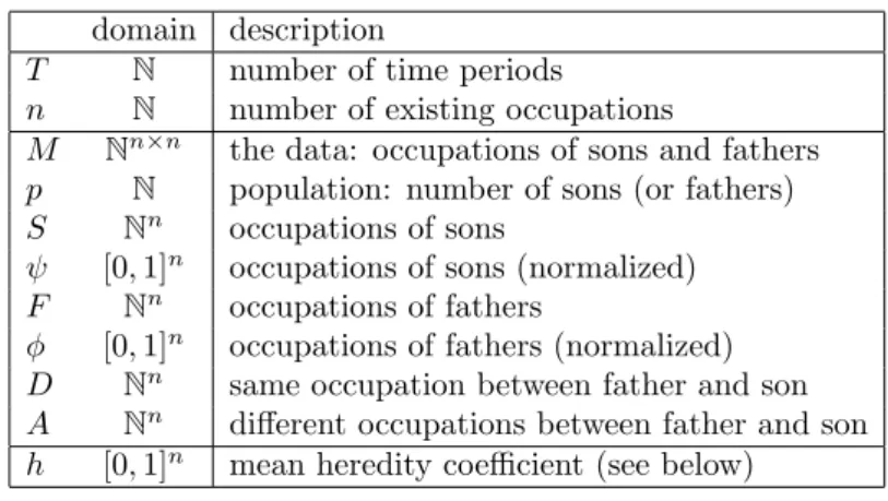 Figure 2 shows the distribution of heredity coefficients for occupations with at least 10 fathers and 10 sons 2 in a 20-year time period, and the mean heredity coefficient for the whole time period