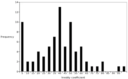 Figure 2: Distribution of heredity coefficients in time period 1843–1862.