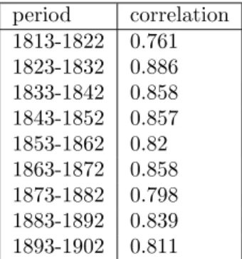 Figure 3: Correlations between sons on all 10-year time periods.