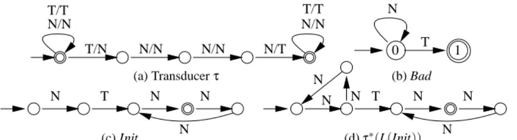 Fig. 1. A transducer modelling a simple token passing, initial, bad and reachable configurations queues, and—for the first time in the context of regular model checking—an example of dynamic linked data structures