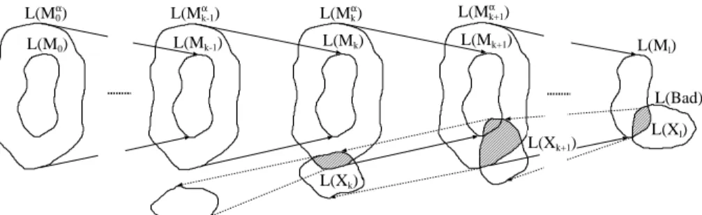 Fig. 2. A spurious counterexample in an abstract regular fixpoint computation