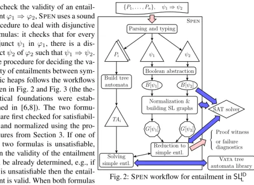 Fig. 2: S PEN workflow for entailment in SL ID LTo check the validity of an 