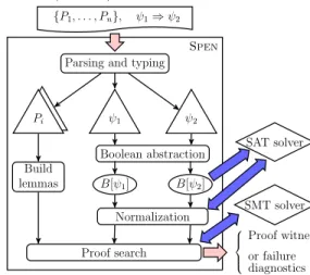 Fig. 3: S PEN workflow for entailment in SL ID DFor the fragmentSLIDD, SPEN