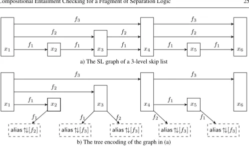 Fig. 9 Illustration of the issue with possibly empty nested list segments on skl 3 . The label of the node accessible from x 5 over f 1 (labelled with alias ↑↓[f 3 ]) reflects the fact that the second-level skip list from the node x 4 to the node x 6 is em