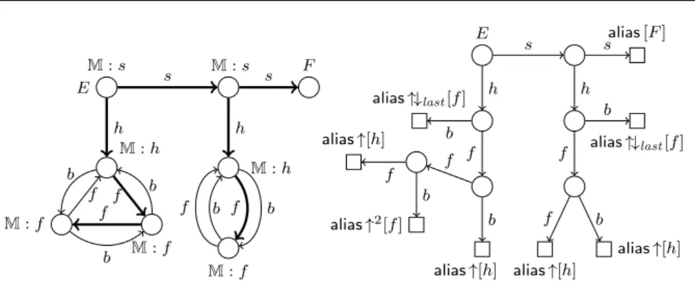 Fig. 10 Tree encodings for lists of nested cyclic doubly linked lists: (left) an SL graph that entails nlcdl(E, F), (right) the tree encoding of the graph from the left