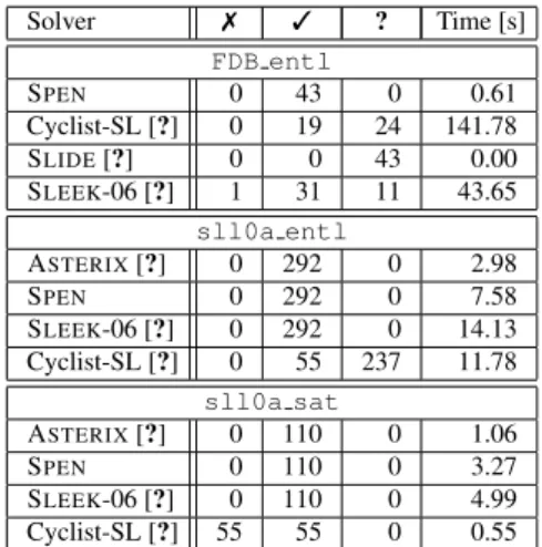 Table 2 Results of SL-COMP’14. The 7 / 3 /?