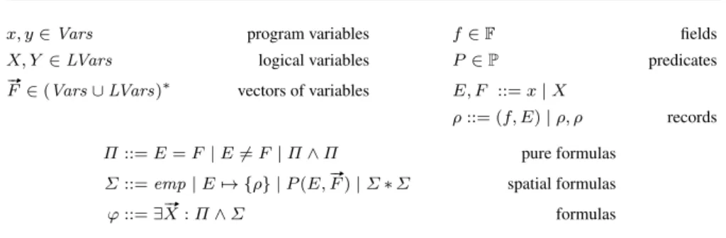 Fig. 1 The syntax of the considered separation logic fragment