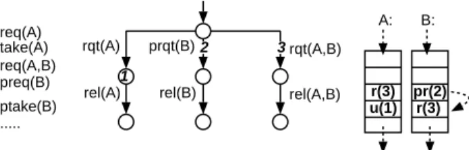 Fig. 1. A scenario problematic for the application of cut-offs (the run from the left is visualized on the RTR automaton and the appropriate resource queues)