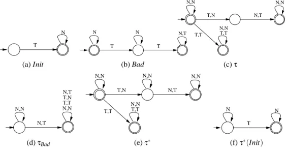 Fig. 1. Automata and transducers for regular model checking of a simple token passing