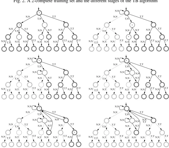 Fig. 2. A 2-complete training set and the different stages of the TB algorithm