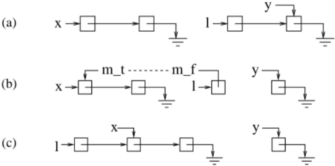 Fig. 2. An example store, the store after the statement l-&gt;next=x, and after a rearrangement