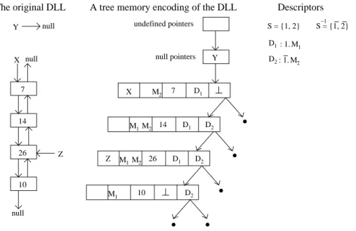Fig. 3. An example of a tree memory encoding—a doubly linked list (DLL)